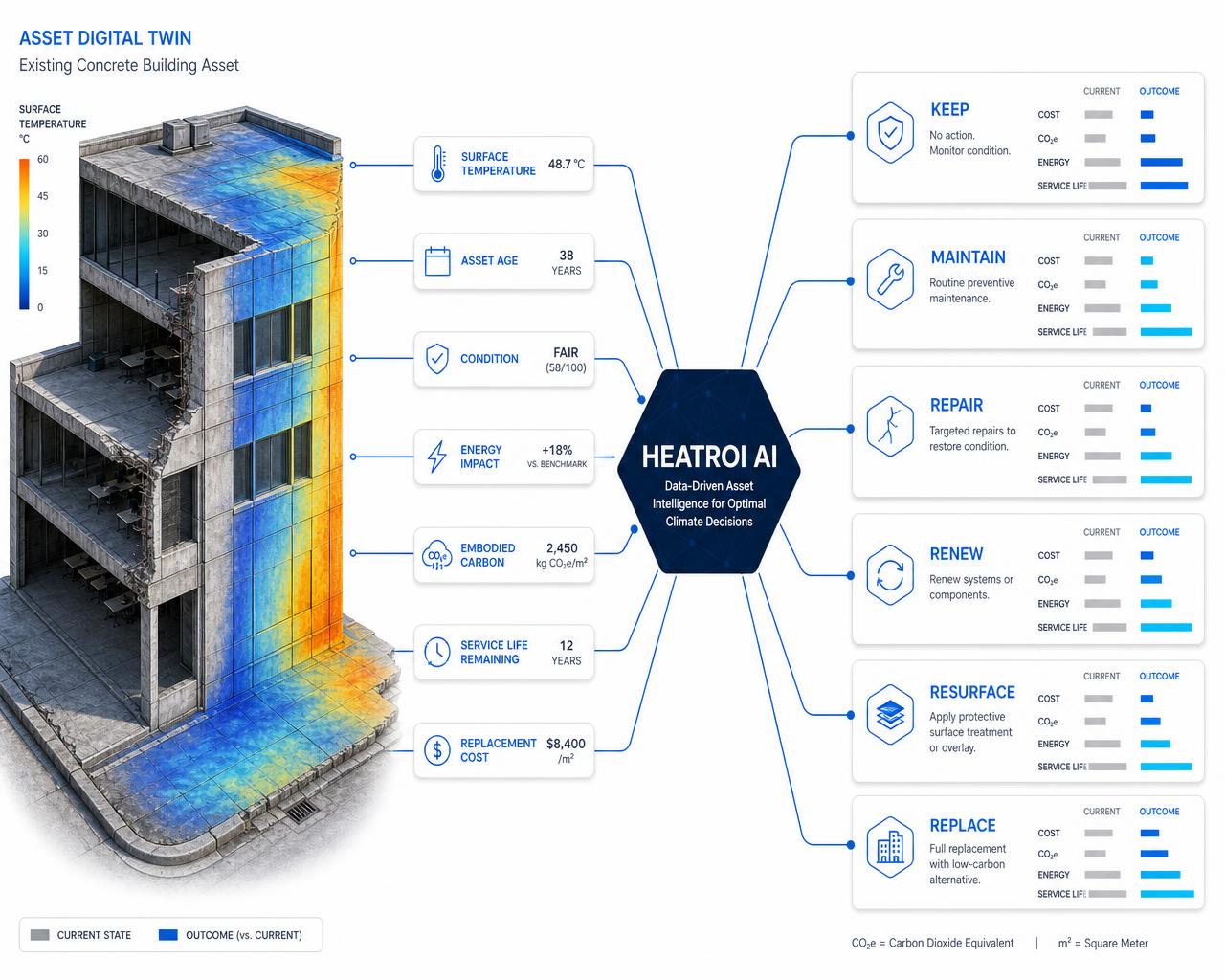 HeatROI AI analyzing an existing concrete asset: surface temperature, age, condition, energy impact, embodied carbon, remaining service life and replacement cost feeding an AI engine that compares keep, maintain, repair, renew, resurface and replace scenarios